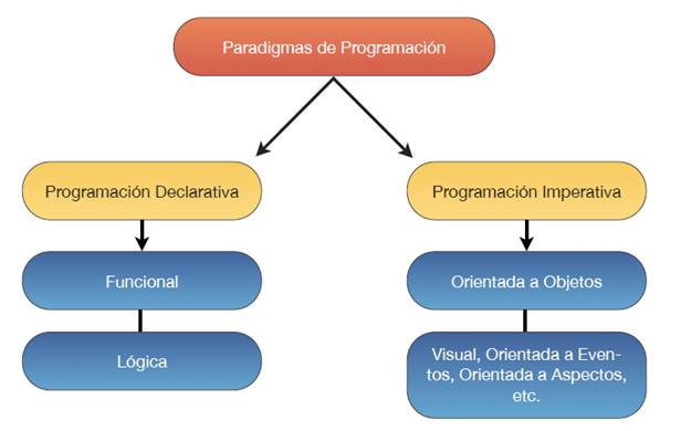 Los Paradigmas de Programación