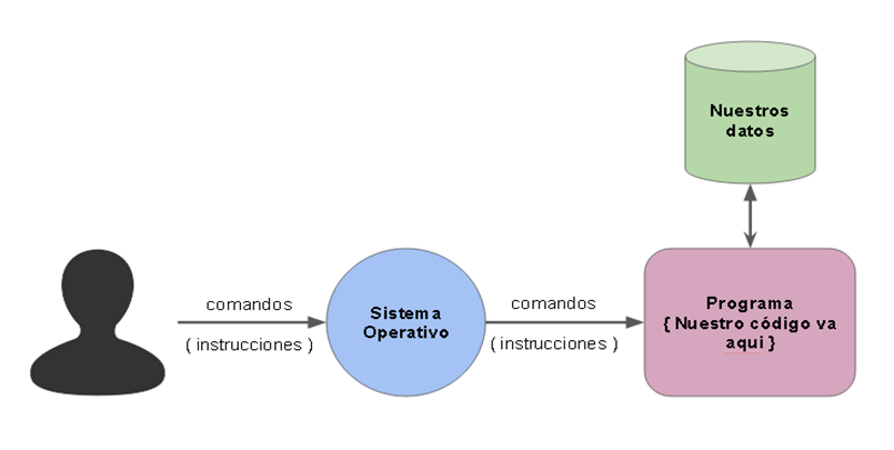 interacciones-sistema-operativo-programas